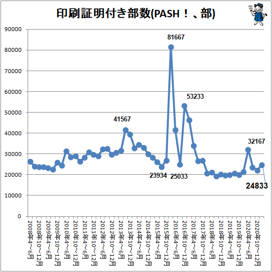 ↑ 印刷証明付き部数(PASH!、部)