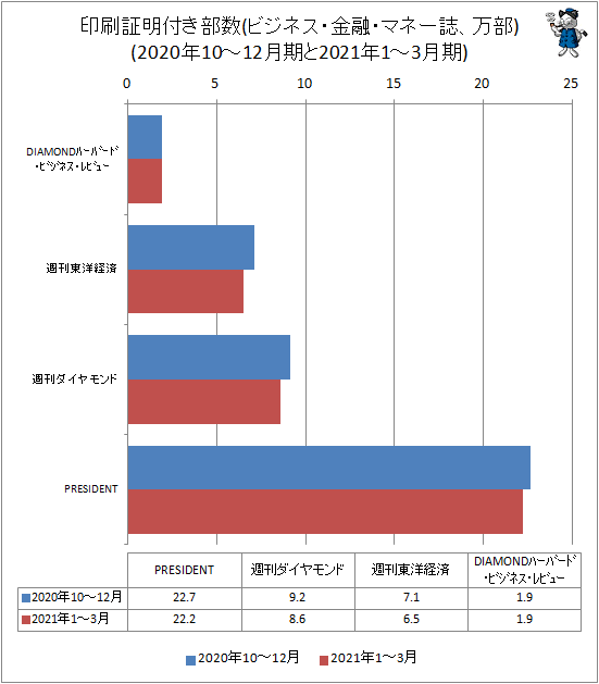 ↑ 印刷証明付き部数(ビジネス・金融・マネー誌、万部)(2020年10-12月期と2021年1-3月期)