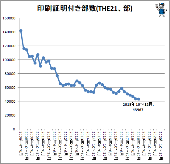 ↑ 印刷証明付き部数(THE21、部)