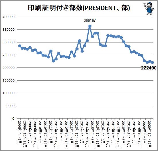 ↑ 印刷証明付き部数(PRESIDENT、部)