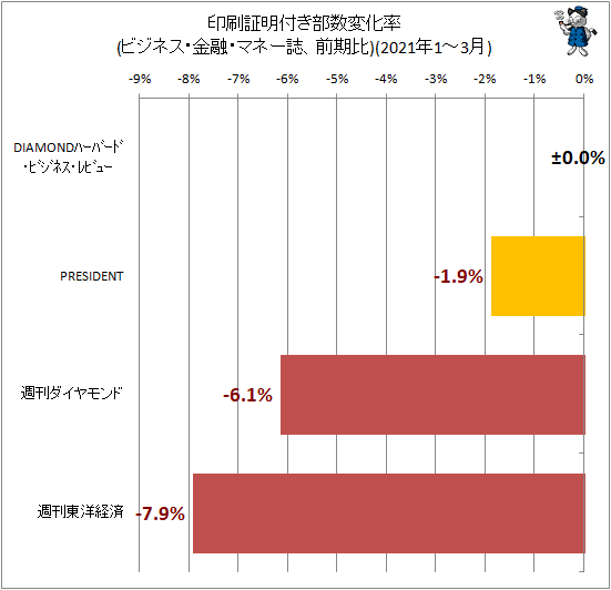 ↑ 印刷証明付き部数変化率(ビジネス・金融・マネー誌、前期比)(2021年1-3月)