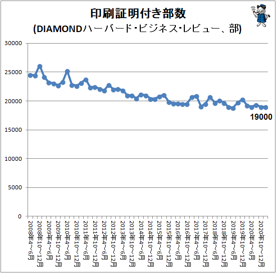 ↑ 印刷証明付き部数(DIAMONDハーバード・ビジネス・レビュー、部)