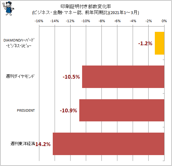 ↑ 印刷証明付き部数変化率(ビジネス・金融・マネー誌、前年同期比)(2021年1-3月)