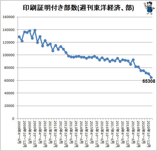 ↑ 印刷証明付き部数(週刊東洋経済、部)