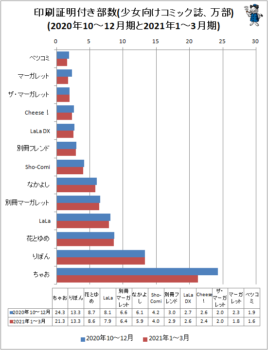 ↑ 印刷証明付き部数(少女向けコミック誌、万部)(2020年10-12月期と2021年1-3月期)