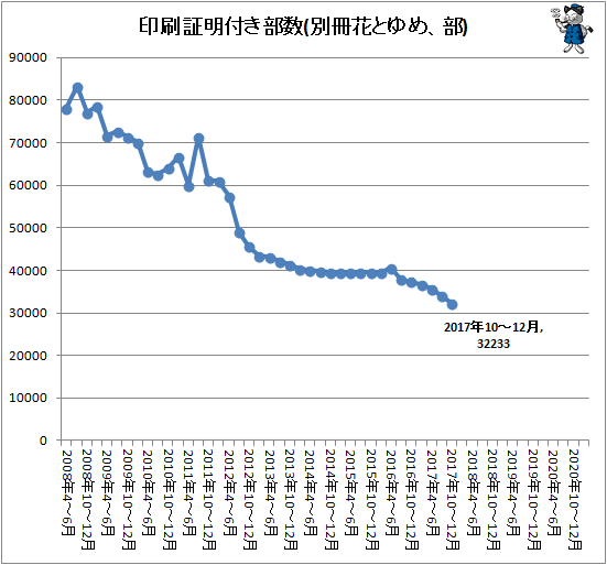 ↑ 印刷証明付き部数(別冊花とゆめ、部)