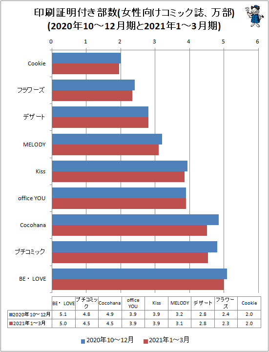 ↑ 印刷証明付き部数(女性向けコミック誌、万部)(2020年10-12月期と2021年1-3月期)
