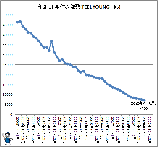 ↑ 印刷証明付き部数(FEEL YOUNG、部)