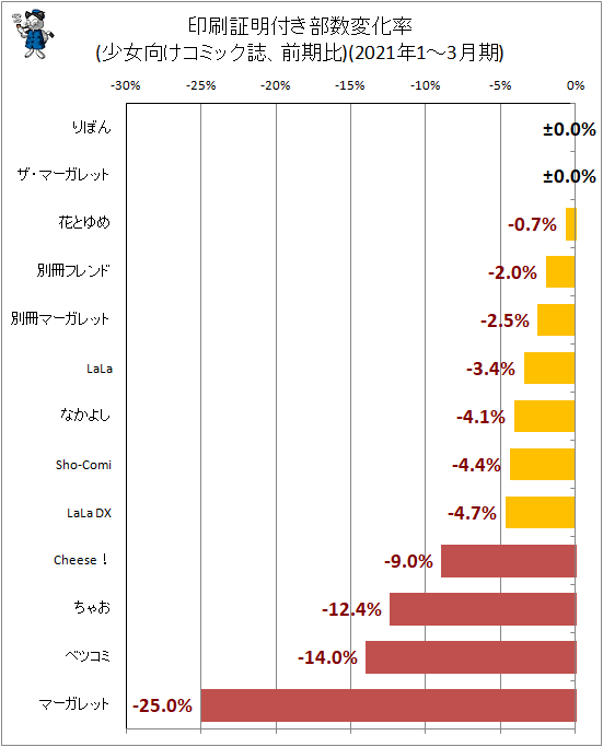 ↑ 印刷証明付き部数変化率(少女向けコミック誌、前期比)(2021年1-3月期)