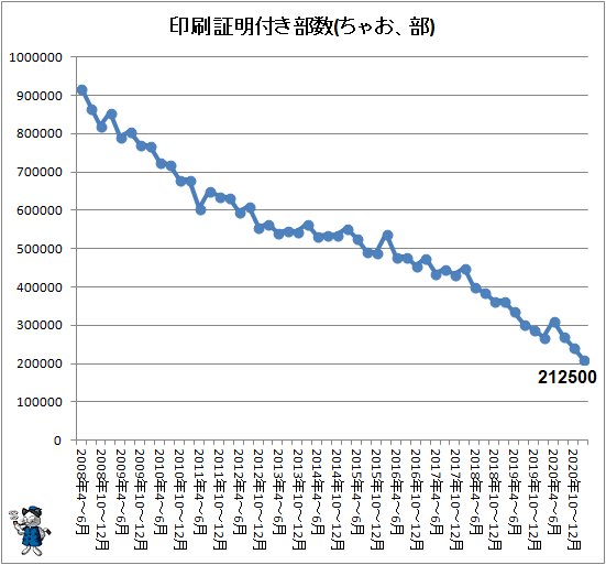↑ 印刷証明付き部数(ちゃお、部)