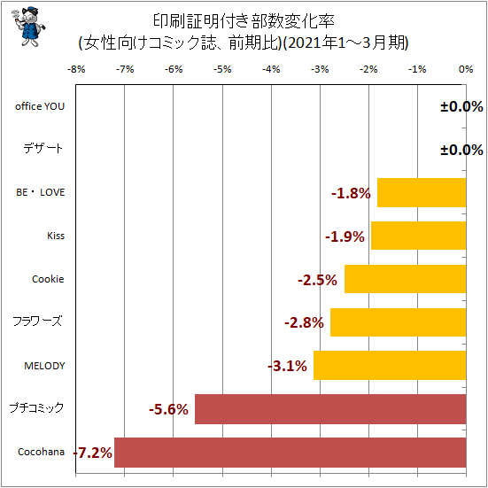 ↑ 印刷証明付き部数変化率(女性向けコミック誌、前期比)(2021年1-3月期)