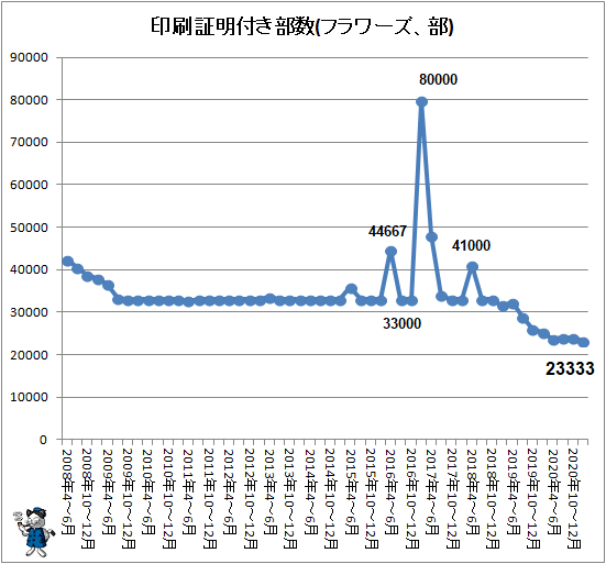 ↑ 印刷証明付き部数(フラワーズ、部)