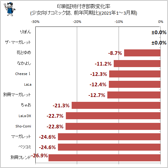 ↑ 印刷証明付き部数変化率(少女向けコミック誌、前年同期比)(2021年1-3月期)