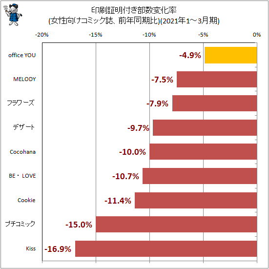↑ 印刷証明付き部数変化率(女性向けコミック誌、前年同期比)(2021年1-3月期)