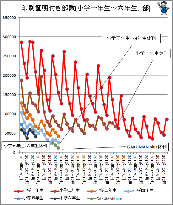 ↑ 印刷証明付き部数(小学一年生-六年生、部)