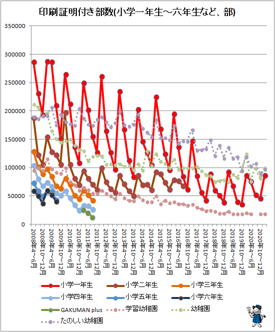 ↑ 印刷証明付き部数(小学一年生-六年生など、部)