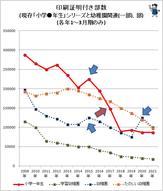 ↑ 印刷証明付き部数(現存「小学●年生」シリーズと幼稚園関連(一部)、部)(各年1-3月期のみ)