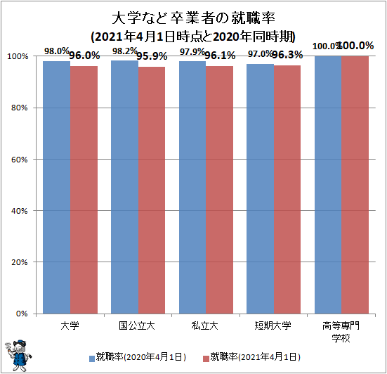 ↑ 大学など卒業者の就職率(2021年4月1日時点と2020年同時期)