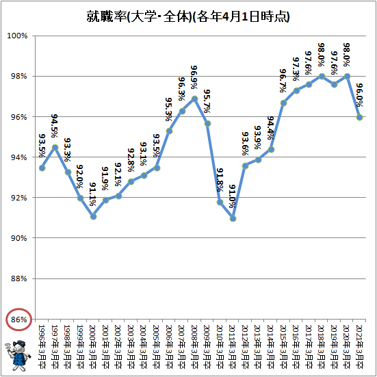 ↑ 就職率(大学・全体)(各年4月1日時点)