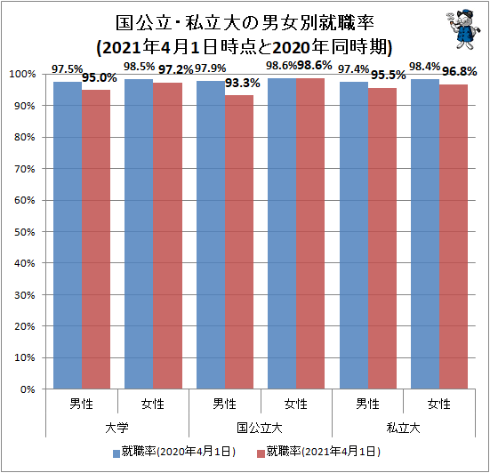 ↑ 国公立・私立大の男女別就職率(2021年4月1日時点と2020年同時期)