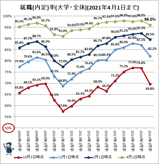 ↑ 就職(内定)率(大学・全体)(2021年4月1日まで)