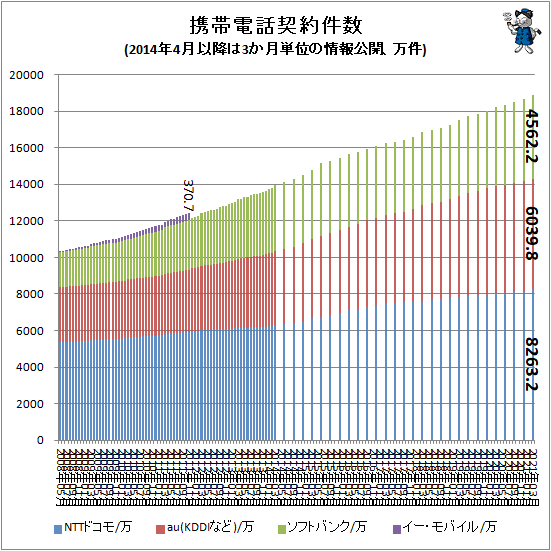 ↑ 携帯電話契約件数(2014年4月以降は3か月単位の情報公開、万件)