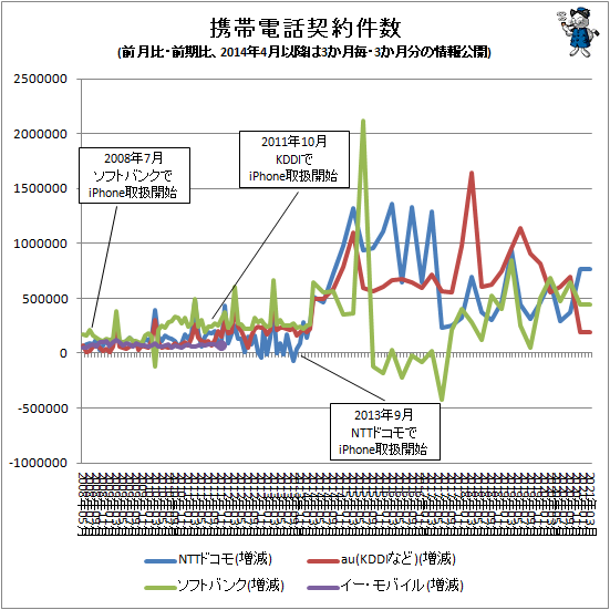 ↑ 携帯電話契約件数(前月比・前期比、2014年4月以降は3か月毎・3か月分の情報公開)