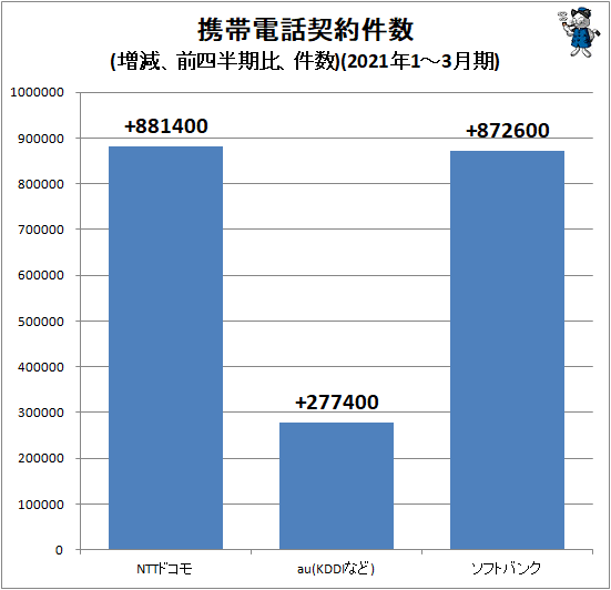 ↑ 携帯電話契約件数(増減、前四半期比、件数)(2021年1-3月期)