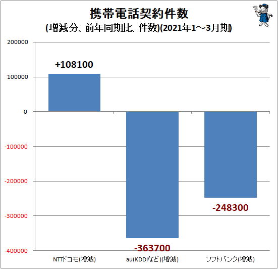 ↑ 携帯電話契約件数(増減分、前年同期比、件数)(2021年1-3月期)