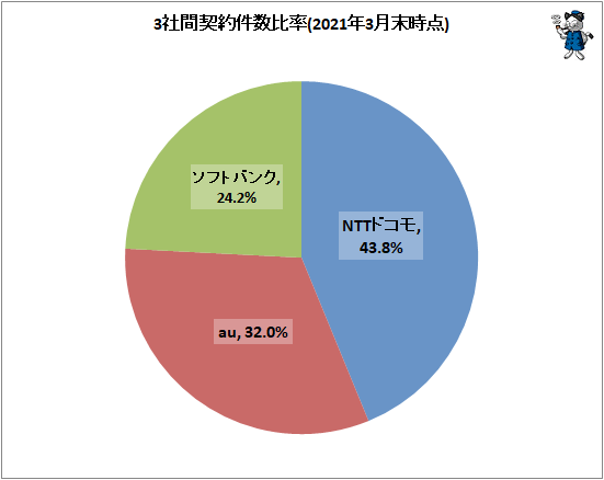 ↑ 3社間契約件数比率(2021年3月末時点)