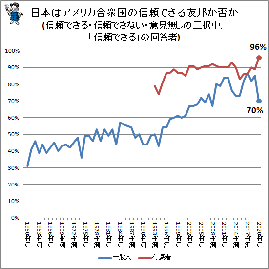 ↑ 日本はアメリカ合衆国の信頼できる友邦か否か(信頼できる・信頼できない・意見無しの三択中、「信頼できる」の回答者)