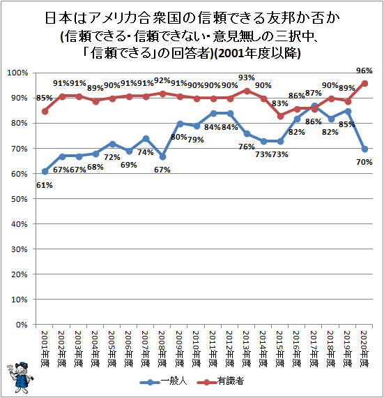 ↑ 日本は米国の信頼できる友邦か否か(信頼できる・信頼できない・意見無しの三択中、「信頼できる」の回答者)(2001年度以降)