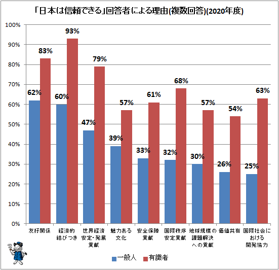 ↑ 「日本は信頼できる」回答者による理由(複数回答)(2020年度)