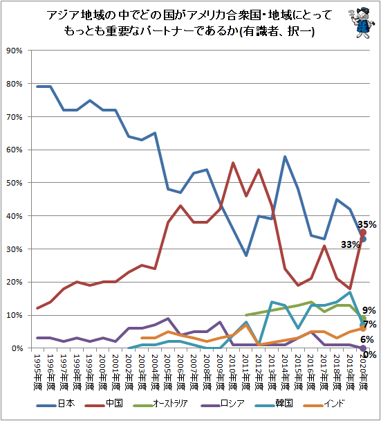 ↑ アジア地域の中でどの国がアメリカ合衆国・地域にとってもっとも重要なパートナーであるか(有識者、択一)