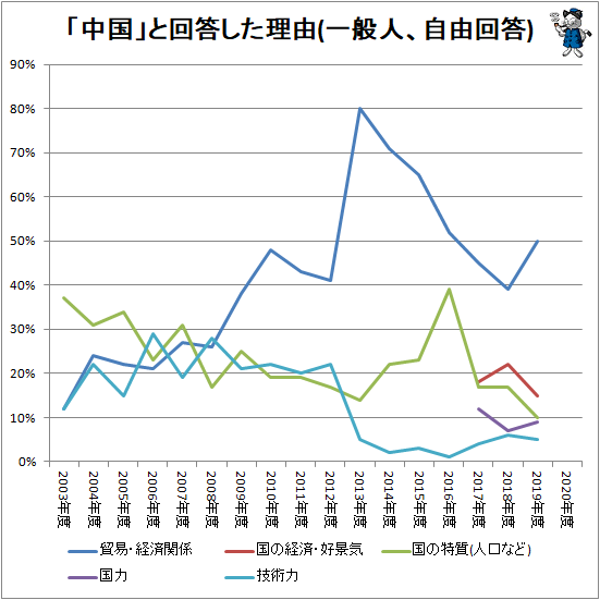 ↑ 「中国」と回答した理由(自由回答)(一般人)
