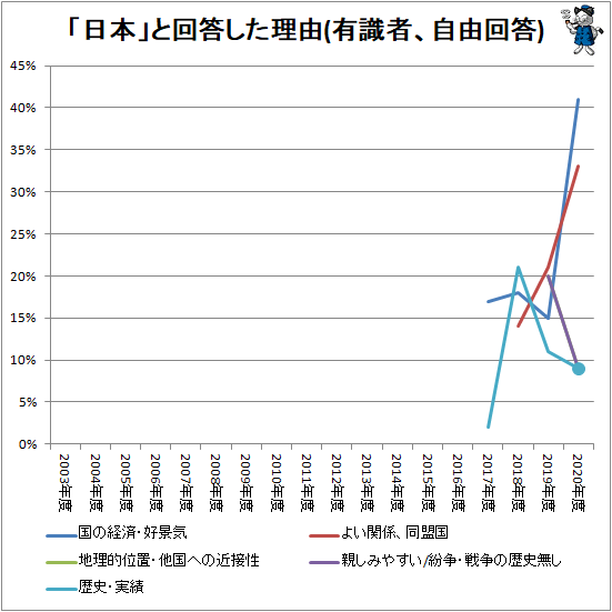 ↑ 「日本」と回答した理由(有識者、自由回答)