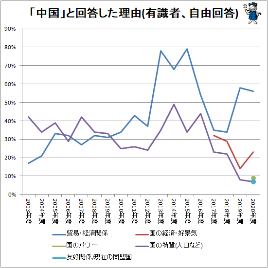 ↑ 「中国」と回答した理由(有識者、自由回答)