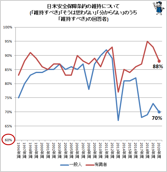↑ 日米安全保障条約の維持について(「維持すべき」「そうは思わない」「分からない」のうち「維持すべき」の回答者)