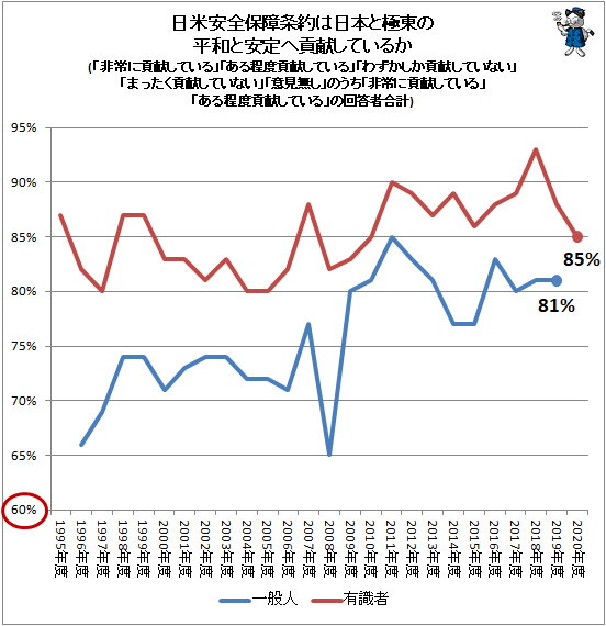 ↑ 日米安全保障条約は日本と極東の平和と安定へ貢献しているか(「非常に貢献している」「ある程度貢献している」「わずかしか貢献していない」「まったく貢献していない」「意見無し」のうち「非常に貢献している」「ある程度貢献している」の回答者合計)