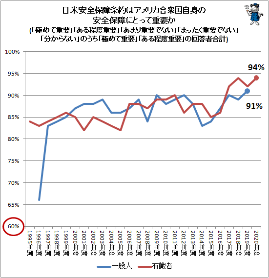 ↑ 日米安全保障条約はアメリカ合衆国自身の安全保障にとって重要か(「極めて重要」「ある程度重要」「あまり重要でない」「まったく重要でない」「分からない」のうち「極めて重要」「ある程度重要」の回答者合計)