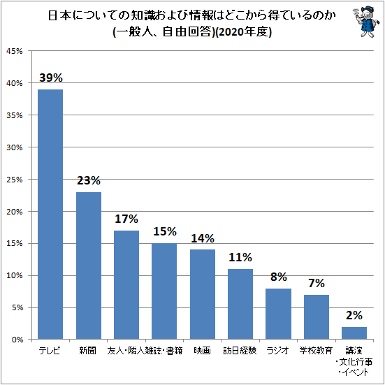 ↑ 日本についての知識および情報はどこから得ているのか(一般人、自由回答)(2020年度)