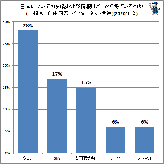 ↑ 日本についての知識および情報はどこから得ているのか(一般人、自由回答、インターネット関連)(2020年度)
