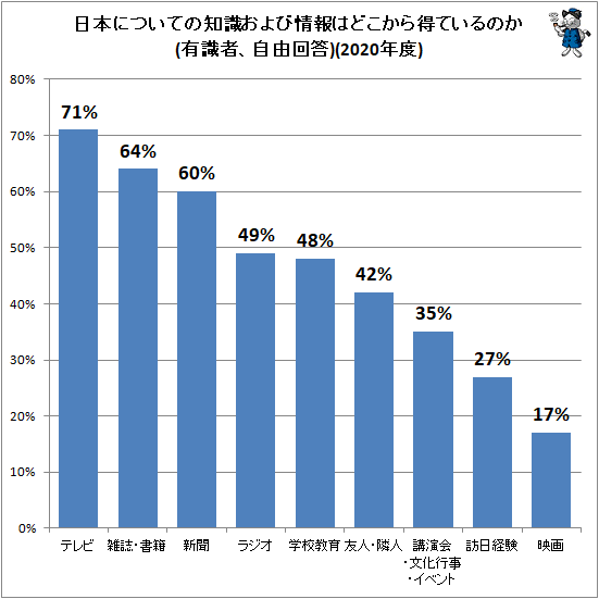 ↑ 日本についての知識および情報はどこから得ているのか(有識者、自由回答)(2020年度)