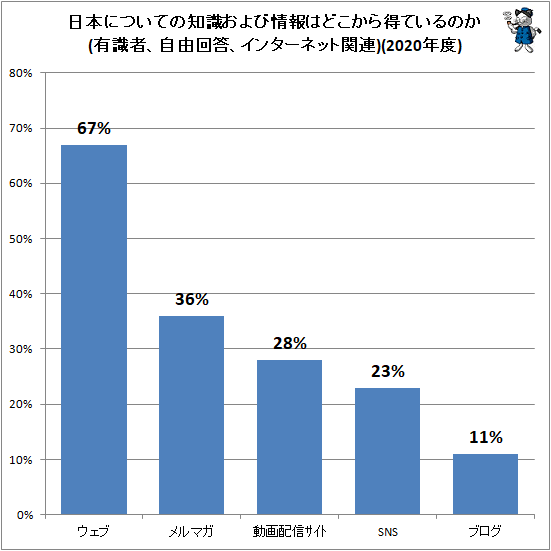 ↑ 日本についての知識および情報はどこから得ているのか(有識者、自由回答、インターネット関連)(2020年度)