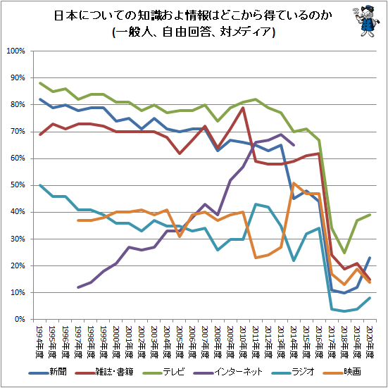 ↑ 日本についての知識およ情報はどこから得ているのか(一般人、自由回答、対メディア)