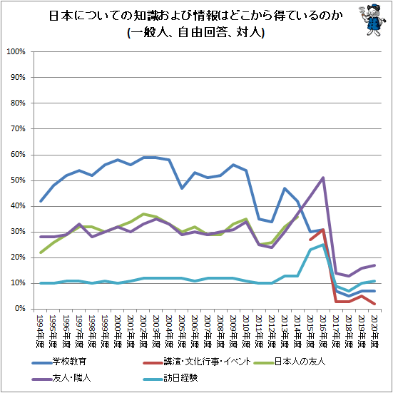 ↑ 日本についての知識および情報はどこから得ているのか(一般人、自由回答、対人)