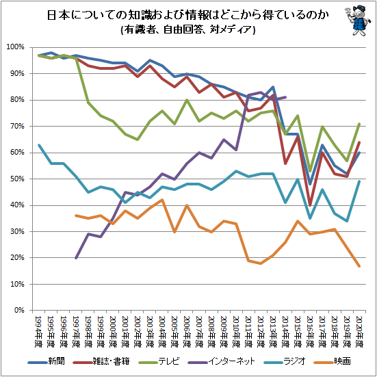 ↑ 日本についての知識および情報はどこから得ているのか(有識者、自由回答、対メディア)