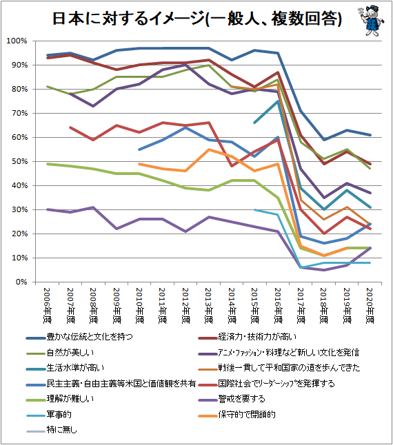 ↑ 日本に対するイメージ(複数回答)