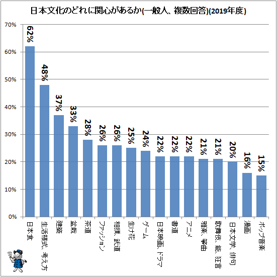 ↑ 日本文化のどれに関心があるか(一般人、複数回答)(2019年度)