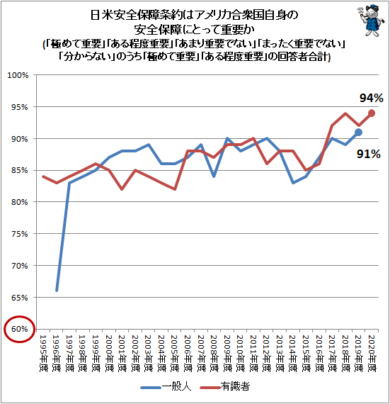 ↑ 日米安全保障条約はアメリカ合衆国自身の安全保障にとって重要か(「極めて重要」「ある程度重要」「あまり重要でない」「まったく重要でない」「分からない」のうち「極めて重要」「ある程度重要」の回答者合計)(再録)